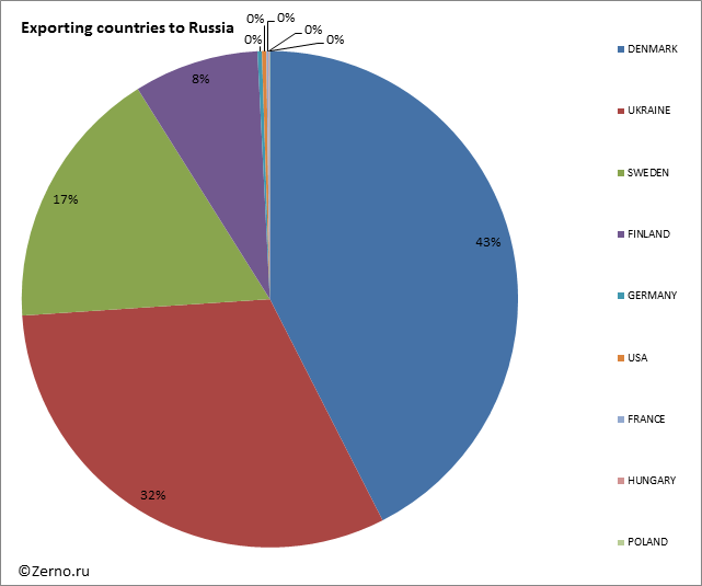 Exporting countries to Russia